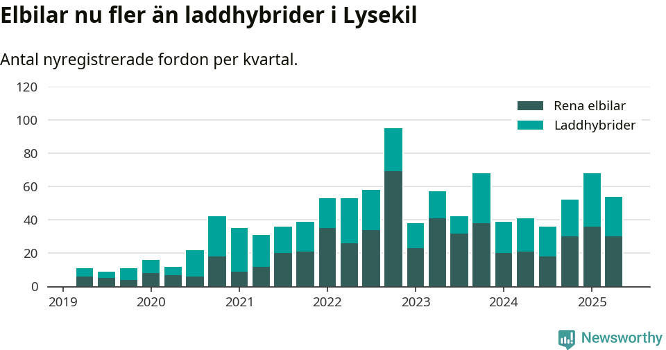 Graf: Antal nya laddhybrider och elbilar över tid