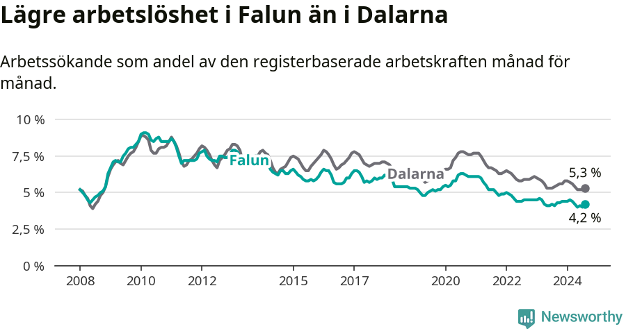 Graf: Arbetslöshet i Falu kommun och Dalarnas län