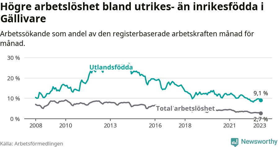 Graf: Skillnad i arbetslöshet mellan utrikesfödda och hela befolkningen i Gällivare kommun