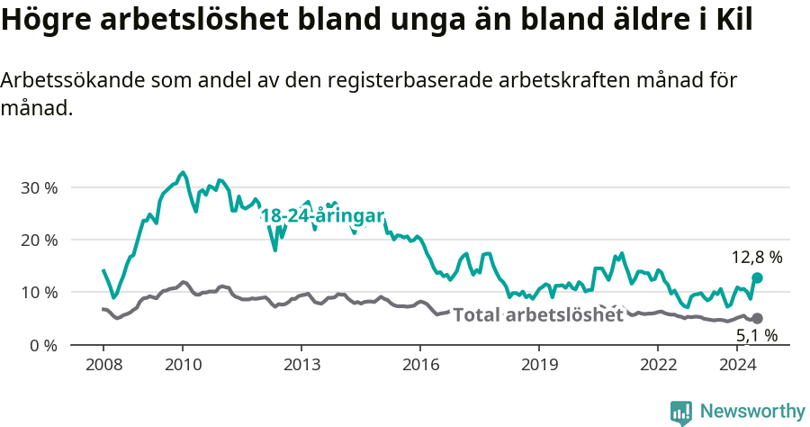 Graf: Skillnad i arbetslöshet mellan unga och hela befolkningen i Kils kommun