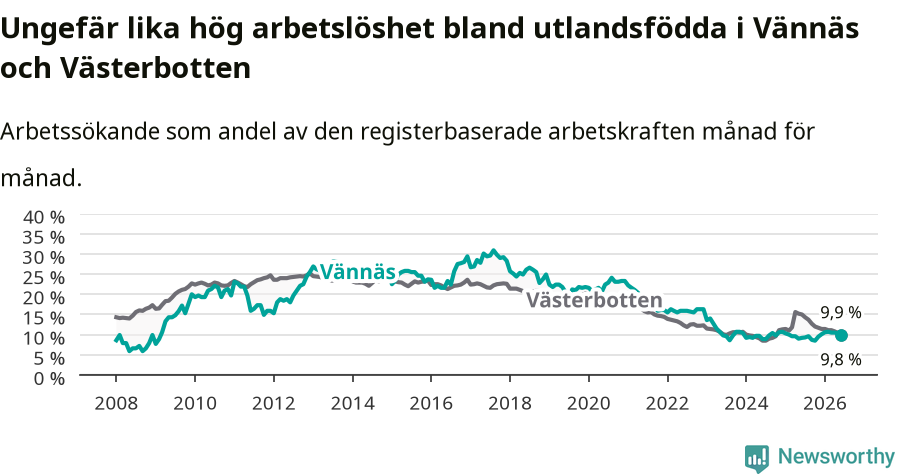 Graf: Arbetslöshet bland utrikesfödda i Vännäs kommun och Västerbottens län