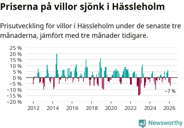 Graf: Prisutveckling för villor i Hässleholms kommun