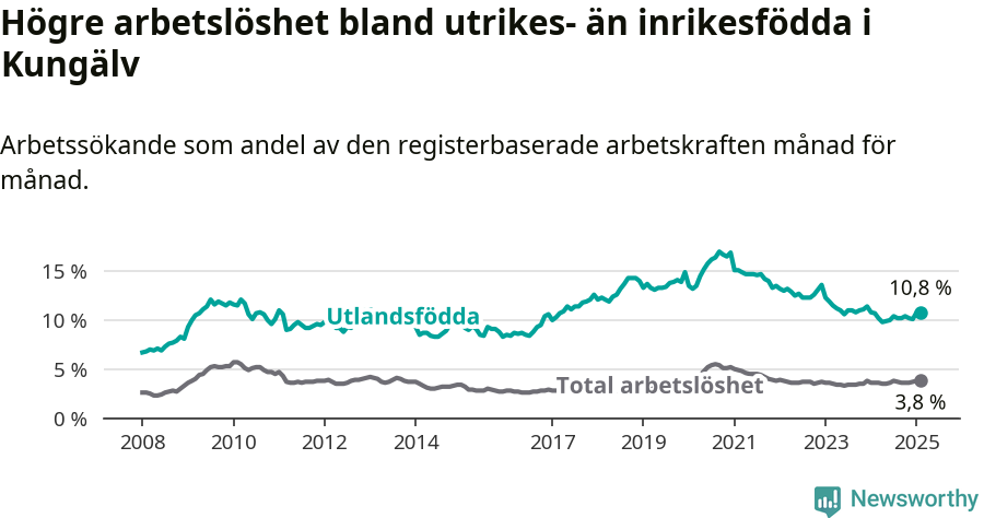 Graf: Skillnad i arbetslöshet mellan utrikesfödda och hela befolkningen i Kungälvs kommun