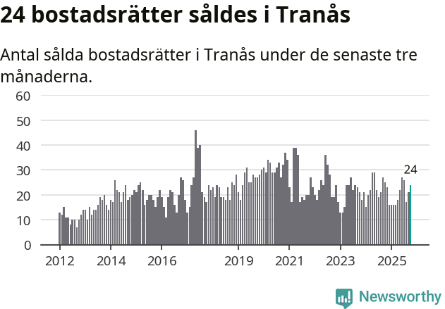Graf: Antal sålda bostadsrätter i Tranås kommun