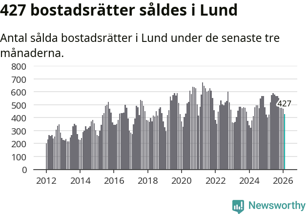Graf: Antal sålda bostadsrätter i Lunds kommun