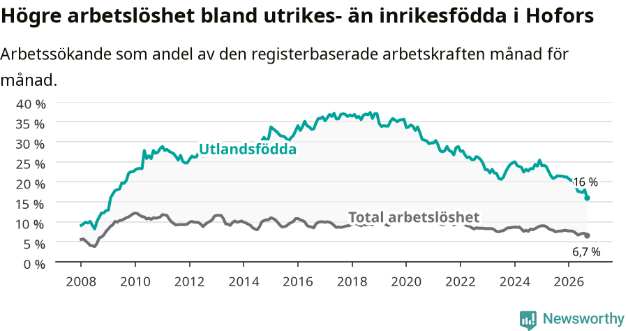 Graf: Skillnad i arbetslöshet mellan utrikesfödda och hela befolkningen i Hofors kommun