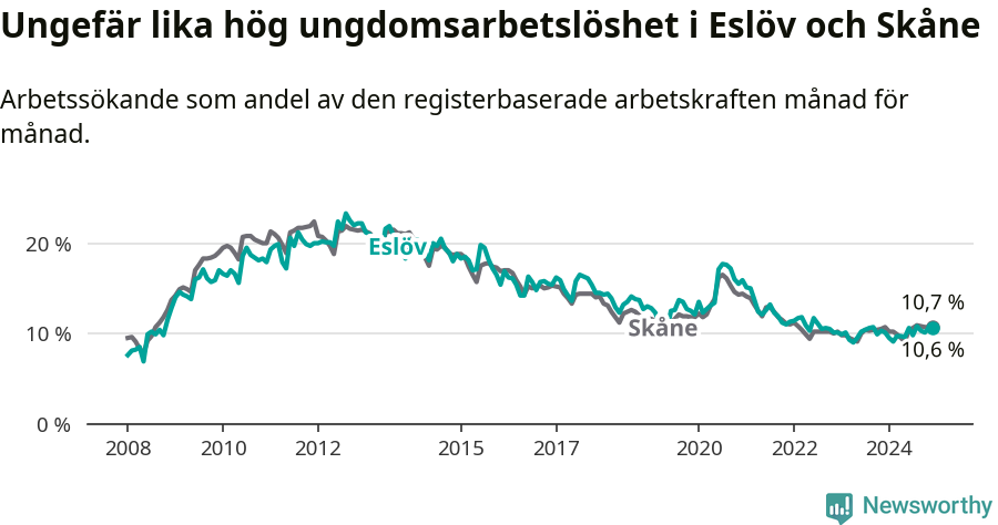 Graf: Arbetslöshet bland unga i Eslövs kommun och Skåne län