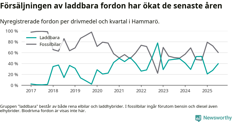 Graf: Andel laddbara bilar av alla nyregistreringar över tid