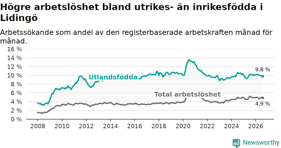 Graf: Skillnad i arbetslöshet mellan utrikesfödda och hela befolkningen i Lidingö kommun