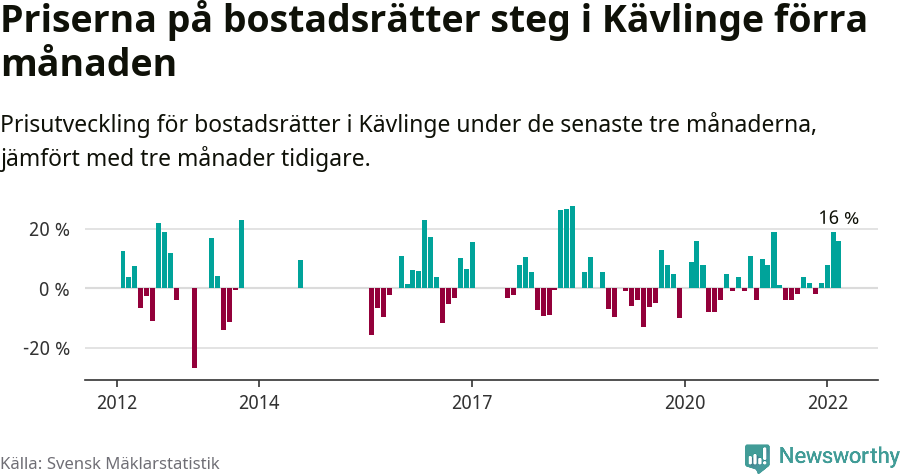 Graf: Prisutveckling för bostadsrätter i Kävlinge kommun