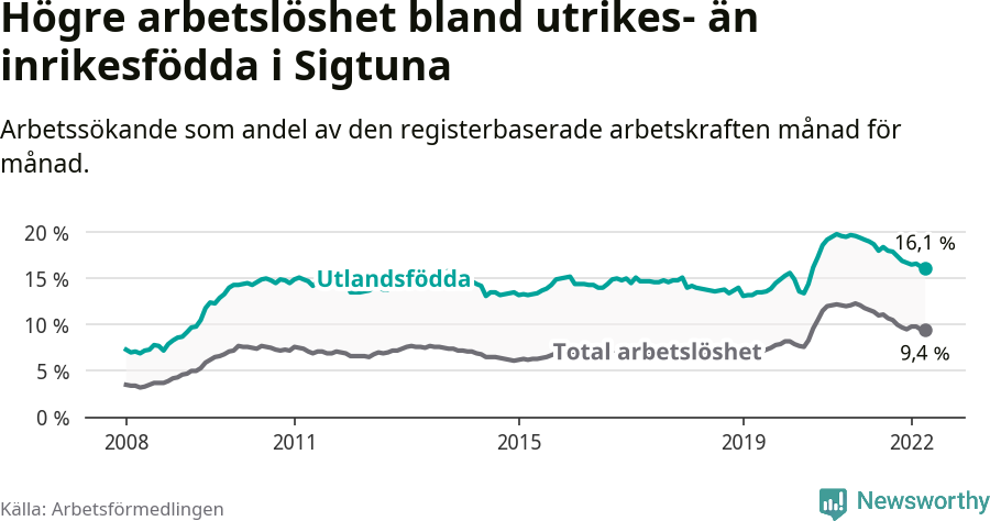 Graf: Skillnad i arbetslöshet mellan utrikesfödda och hela befolkningen i Sigtuna kommun