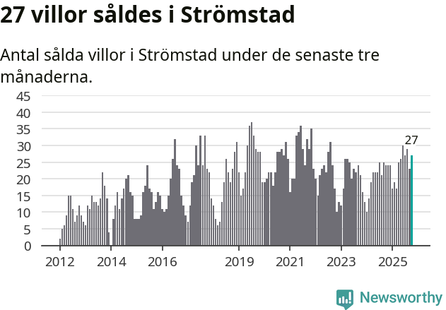 Graf: Antal sålda villor i Strömstads kommun