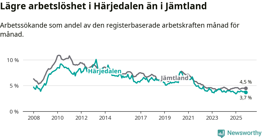 Graf: Arbetslöshet i Härjedalens kommun och Jämtlands län