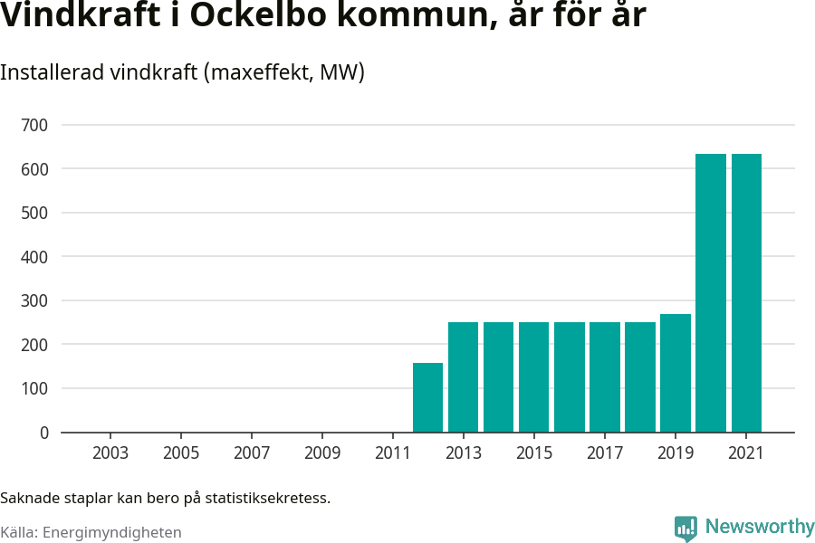 stapeldiagram som visar den totala installerade effekten från år till år.