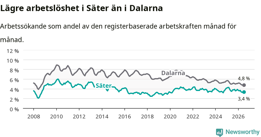 Graf: Arbetslöshet i Säters kommun och Dalarnas län