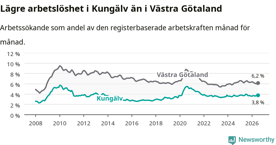 Graf: Arbetslöshet i Kungälvs kommun och Västra Götalands län