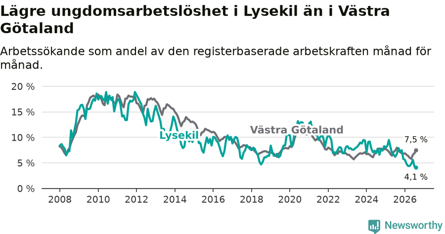Graf: Arbetslöshet bland unga i Lysekils kommun och Västra Götalands län