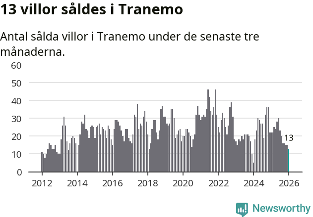 Graf: Antal sålda villor i Tranemo kommun