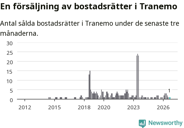 Graf: Antal sålda bostadsrätter i Tranemo kommun