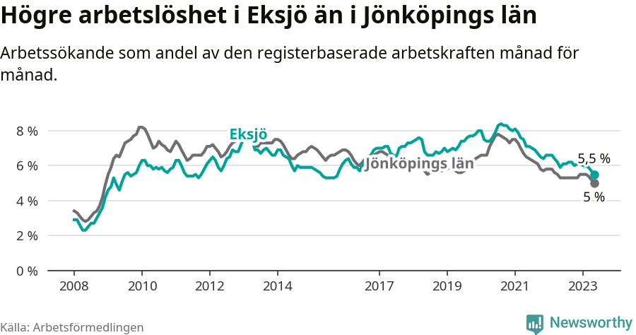 Graf: Arbetslöshet i Eksjö kommun och Jönköpings län