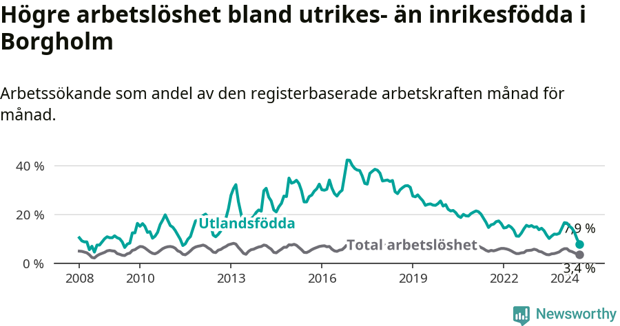 Graf: Skillnad i arbetslöshet mellan utrikesfödda och hela befolkningen i Borgholms kommun