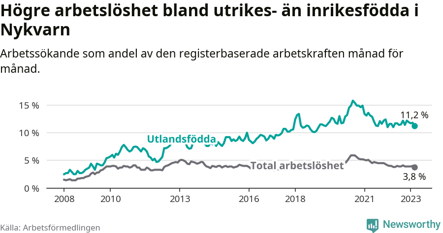 Graf: Skillnad i arbetslöshet mellan utrikesfödda och hela befolkningen i Nykvarns kommun