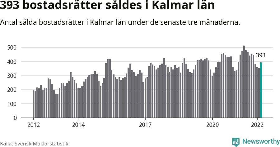 Graf: Antal sålda bostadsrätter i Kalmar län