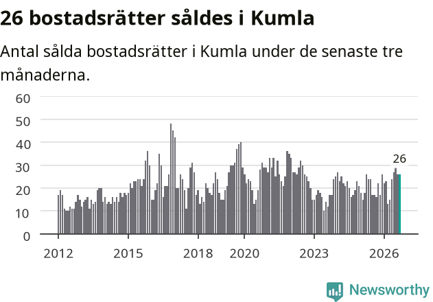 Graf: Antal sålda bostadsrätter i Kumla kommun