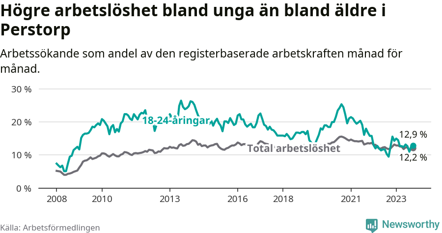 Graf: Skillnad i arbetslöshet mellan unga och hela befolkningen i Perstorps kommun