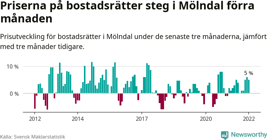 Graf: Prisutveckling för bostadsrätter i Mölndals kommun