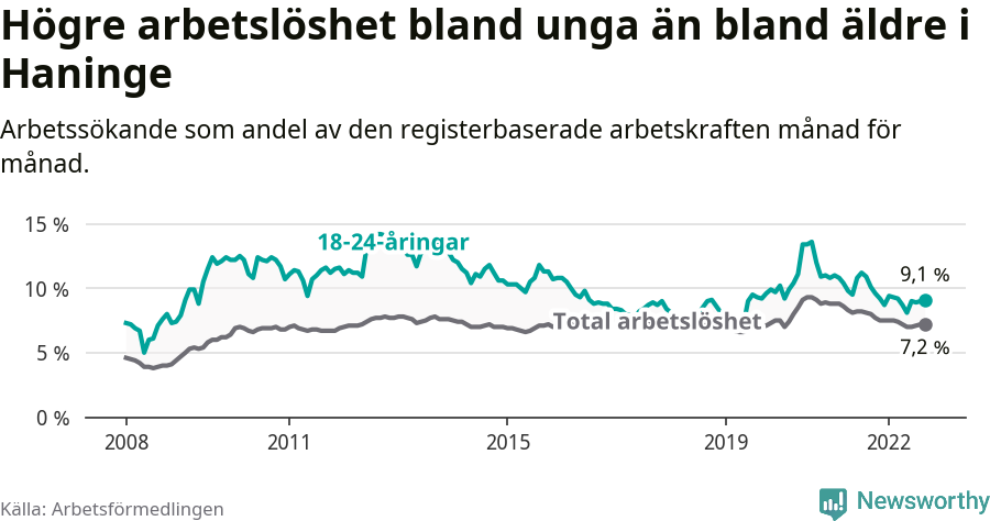 Graf: Skillnad i arbetslöshet mellan unga och hela befolkningen i Haninge kommun