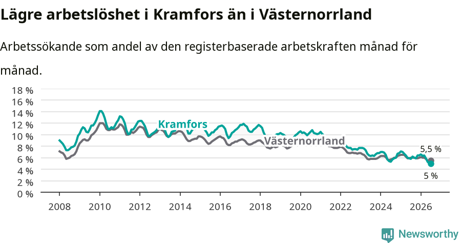 Graf: Arbetslöshet i Kramfors kommun och Västernorrlands län
