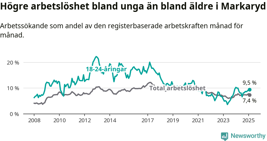 Graf: Skillnad i arbetslöshet mellan unga och hela befolkningen i Markaryds kommun