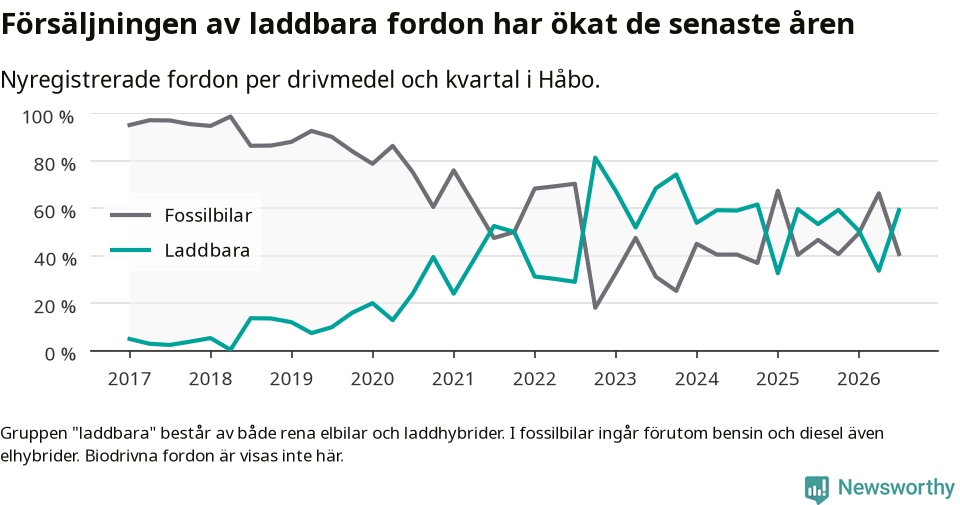 Graf: Andel laddbara bilar av alla nyregistreringar över tid
