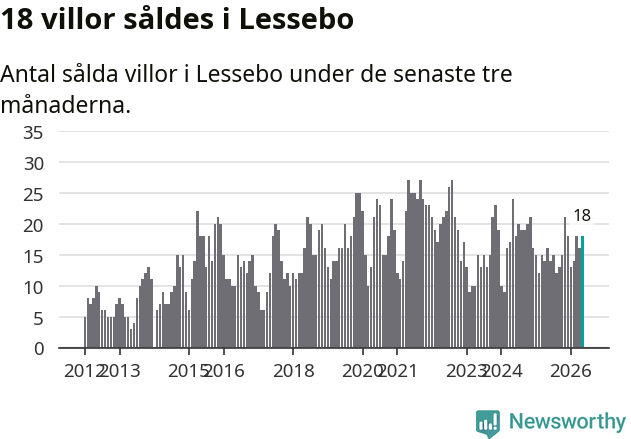 Graf: Antal sålda villor i Lessebo kommun