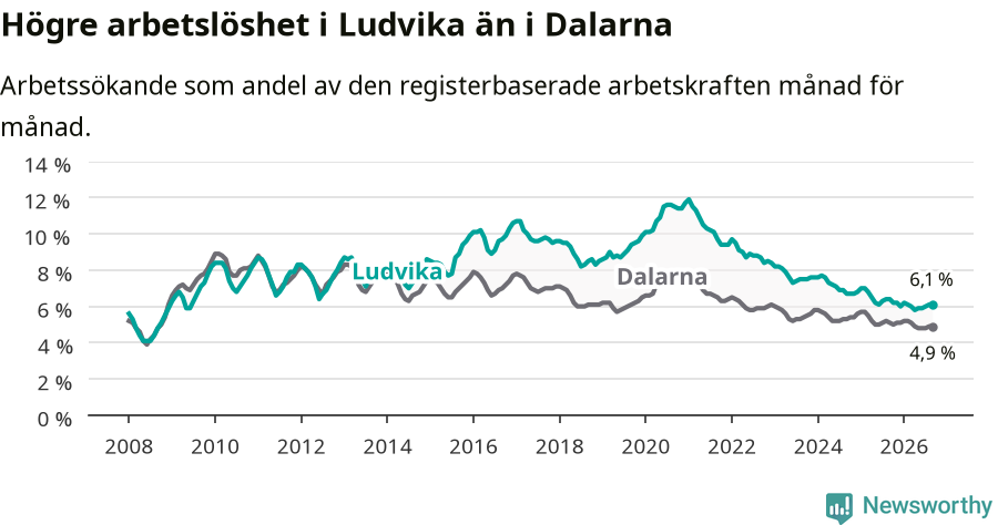 Graf: Arbetslöshet i Ludvika kommun och Dalarnas län
