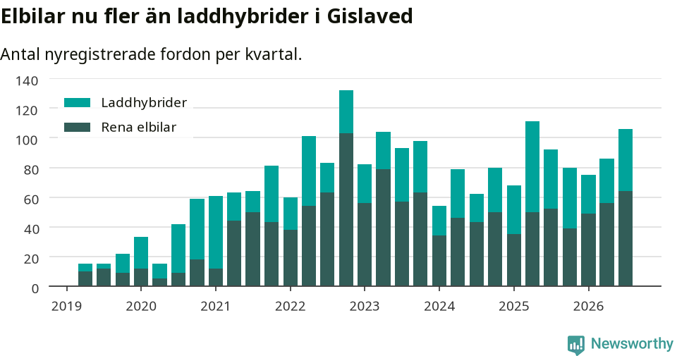 Graf: Antal nya laddhybrider och elbilar över tid