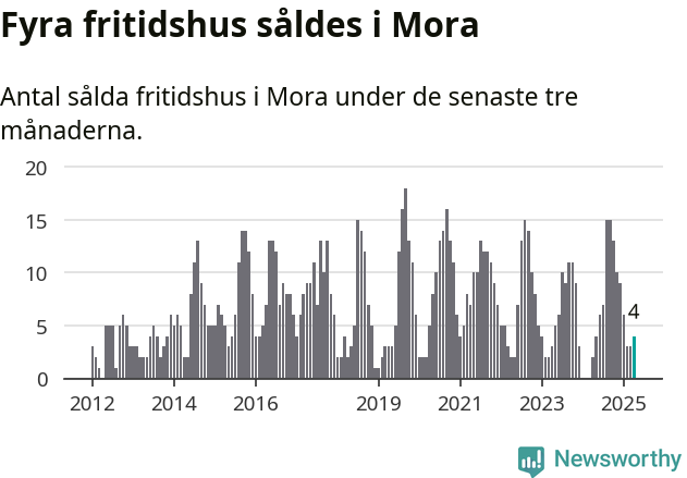 Graf: Antal sålda fritidshus i Mora kommun