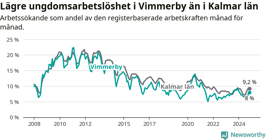 Graf: Arbetslöshet bland unga i Vimmerby kommun och Kalmar län