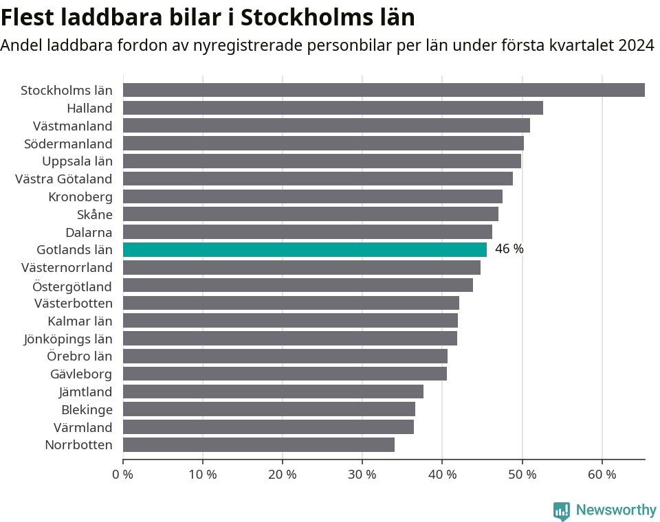 Graf: Antal nyregistrerade laddbara bilar per län
