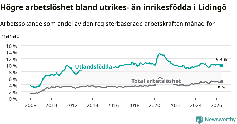 Graf: Skillnad i arbetslöshet mellan utrikesfödda och hela befolkningen i Lidingö kommun
