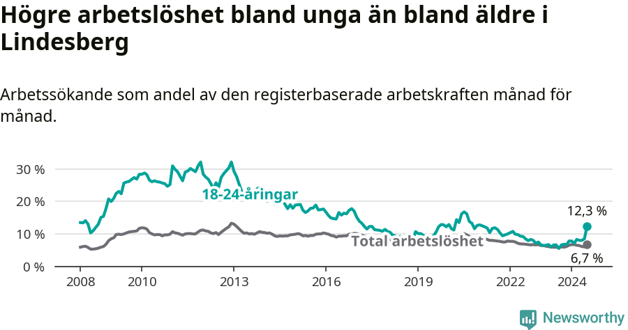 Graf: Skillnad i arbetslöshet mellan unga och hela befolkningen i Lindesbergs kommun