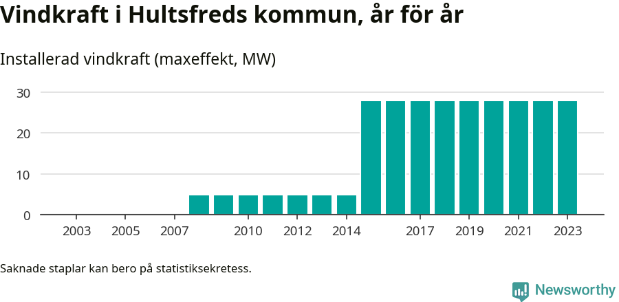 stapeldiagram som visar den totala installerade effekten från år till år.