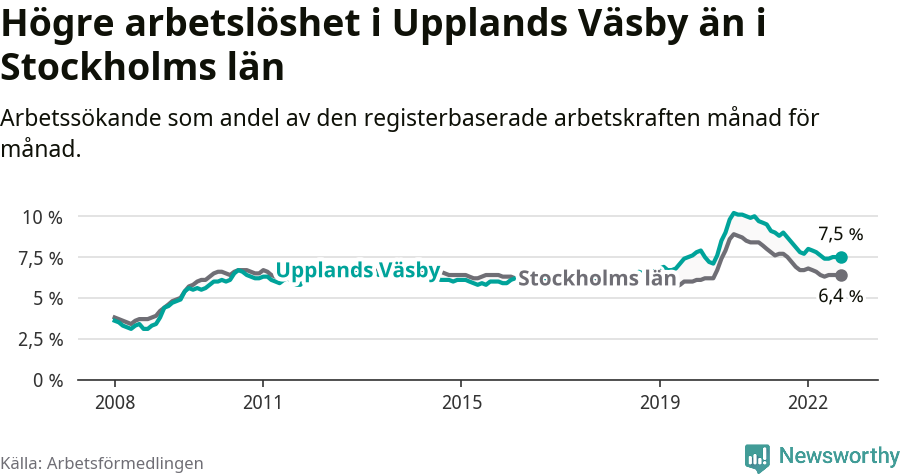 Graf: Arbetslöshet i Upplands Väsby kommun och Stockholms län