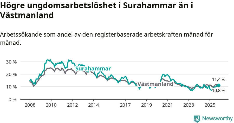 Graf: Arbetslöshet bland unga i Surahammars kommun och Västmanlands län