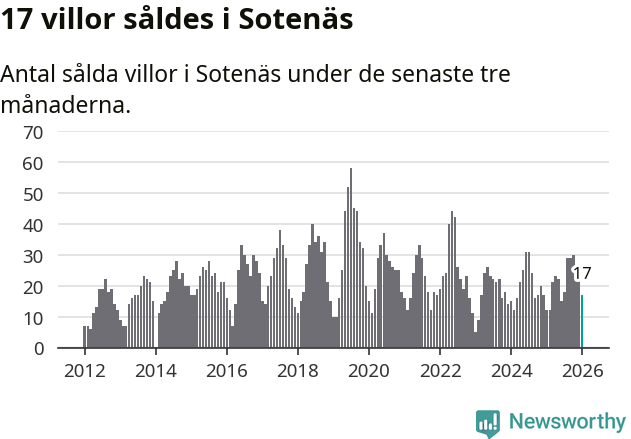 Graf: Antal sålda villor i Sotenäs kommun