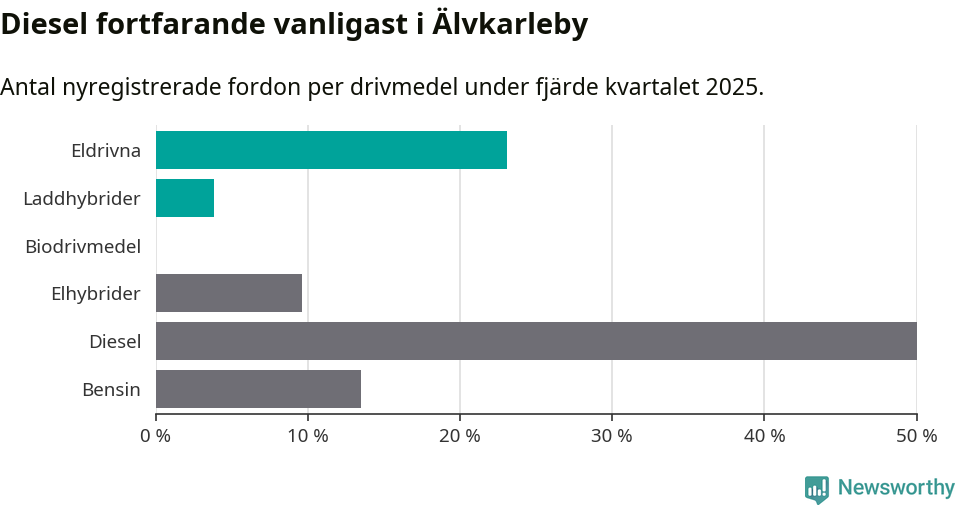 Graf: Antal nyregistrerade fordon per drivmedel