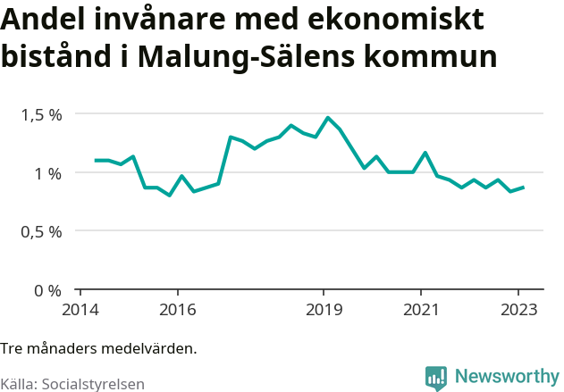 Graf över andelen biståndstagare per tremånadersperiod