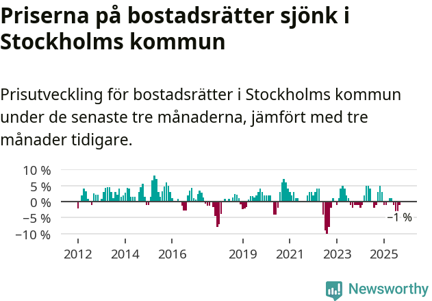 Graf: Prisutveckling för bostadsrätter i Stockholms kommun