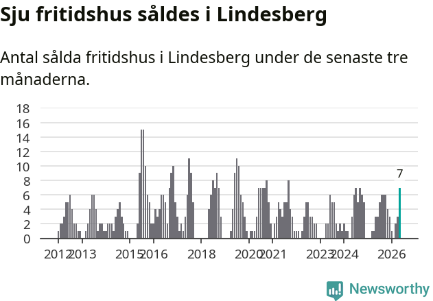 Graf: Antal sålda fritidshus i Lindesbergs kommun